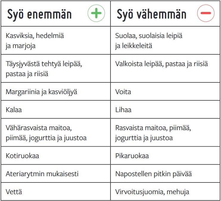 Syö enemmän/vähemmän -taulukko 