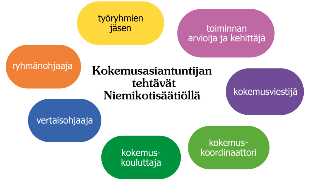 Kuvassa on seitsemän eriväristä kuplaa, joissa lukee: työryhmien jäsen, toiminnan arvioija ja kehittäjä, kokemuskouluttaja, kokemuskoordinaattori, kokemustiedottaja, vertaisohjaaja, ja ryhmänohjaaja. Keskellä luk