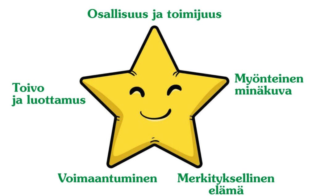 Kuva, jossa on iloinen keltainen tähti tekstien ympäröimänä: Osallisuus ja toimijuus, Myönteinen minäkäsitys, Merkityksellinen elämä, Voimaantuminen ja Toivo ja luottamus.