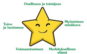 Kuva, jossa on iloinen keltainen tähti tekstien ympäröimänä: Osallisuus ja toimijuus, Myönteinen minäkäsitys, Merkityksellinen elämä, Voimaantuminen ja Toivo ja luottamus.